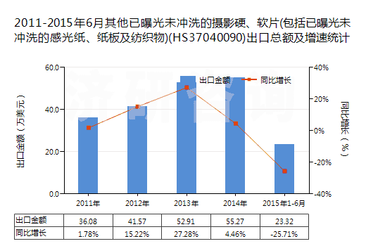 2011-2015年6月其他已曝光未沖洗的攝影硬、軟片(包括已曝光未沖洗的感光紙、紙板及紡織物)(HS37040090)出口總額及增速統(tǒng)計
